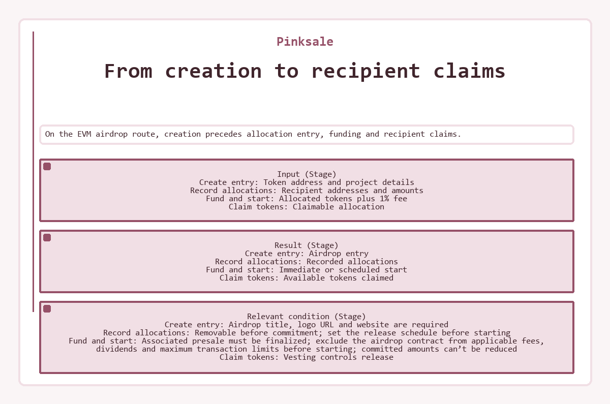 Pinksale: From creation to recipient claims - diagram