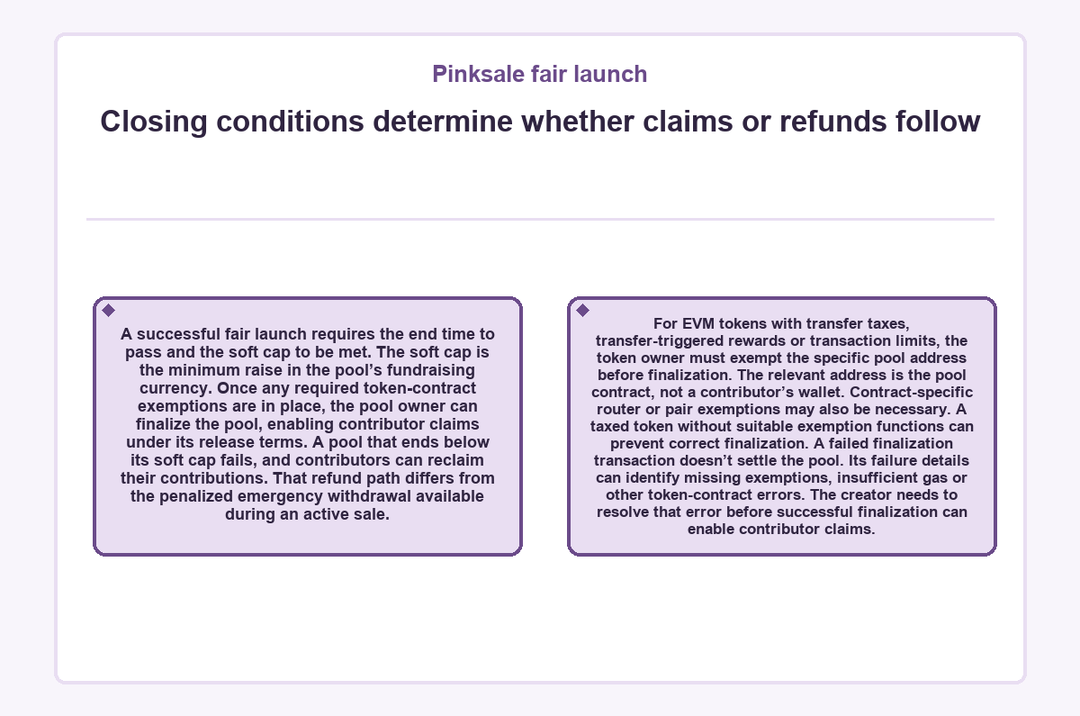 Diagram: Pinksale fair launch: Closing conditions determine whether claims or refunds follow