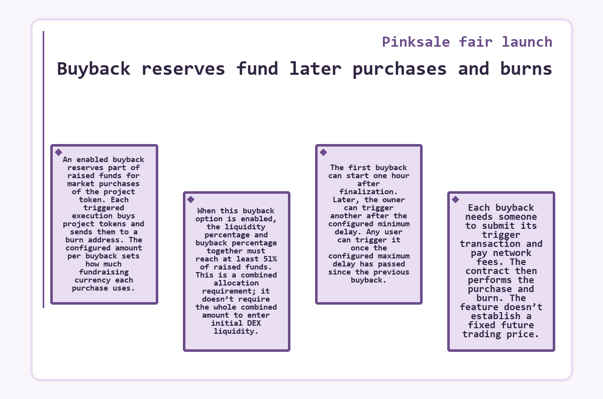 Visual summary: Pinksale fair launch: Buyback reserves fund later purchases and burns